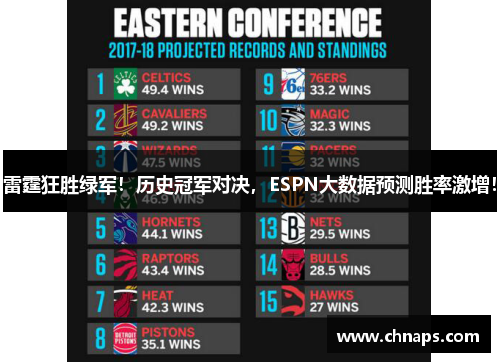 雷霆狂胜绿军！历史冠军对决，ESPN大数据预测胜率激增！
